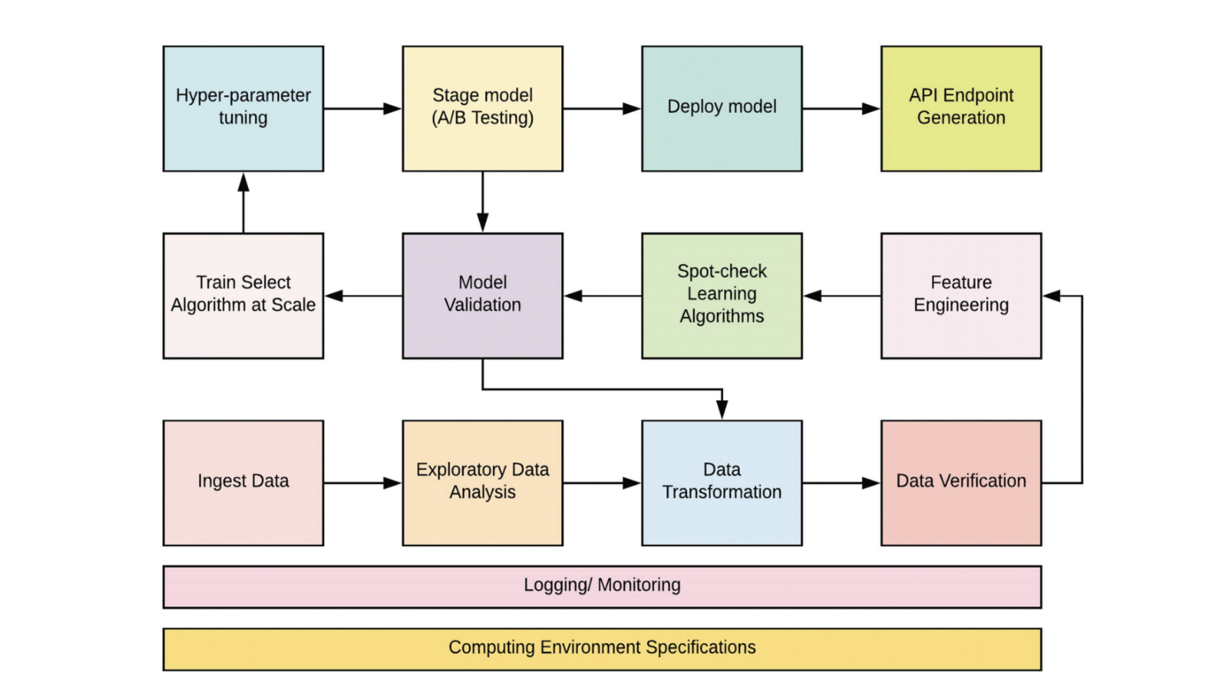 Machine Learning Pipeline