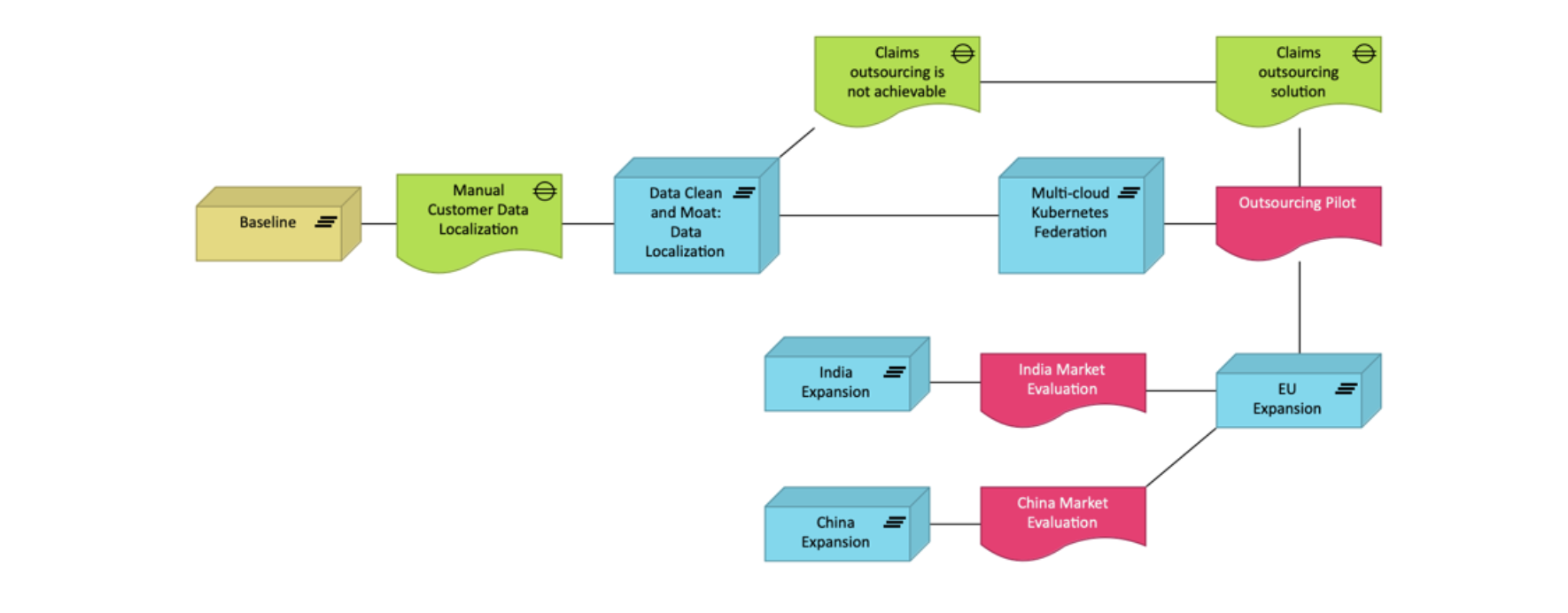 Machine Learning Pipeline